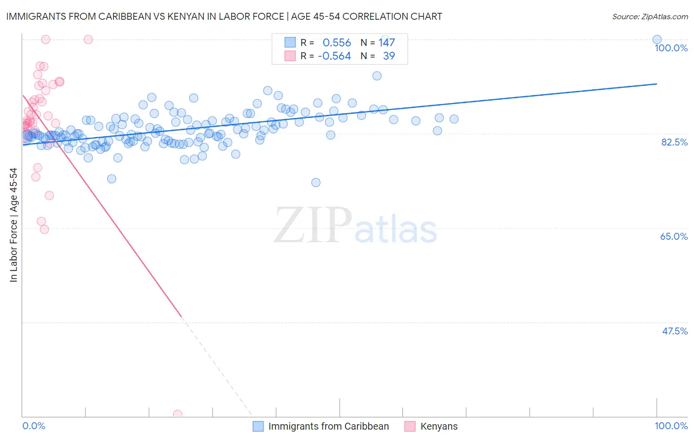 Immigrants from Caribbean vs Kenyan In Labor Force | Age 45-54
