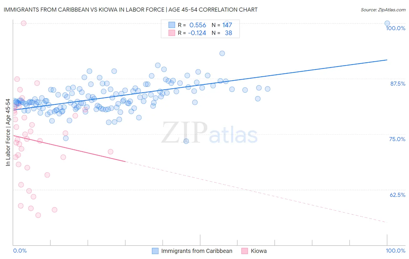 Immigrants from Caribbean vs Kiowa In Labor Force | Age 45-54