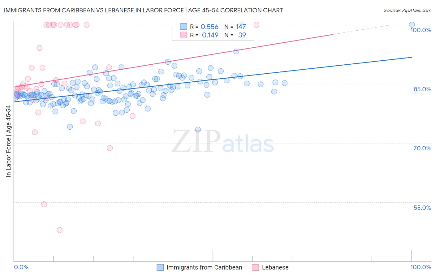 Immigrants from Caribbean vs Lebanese In Labor Force | Age 45-54