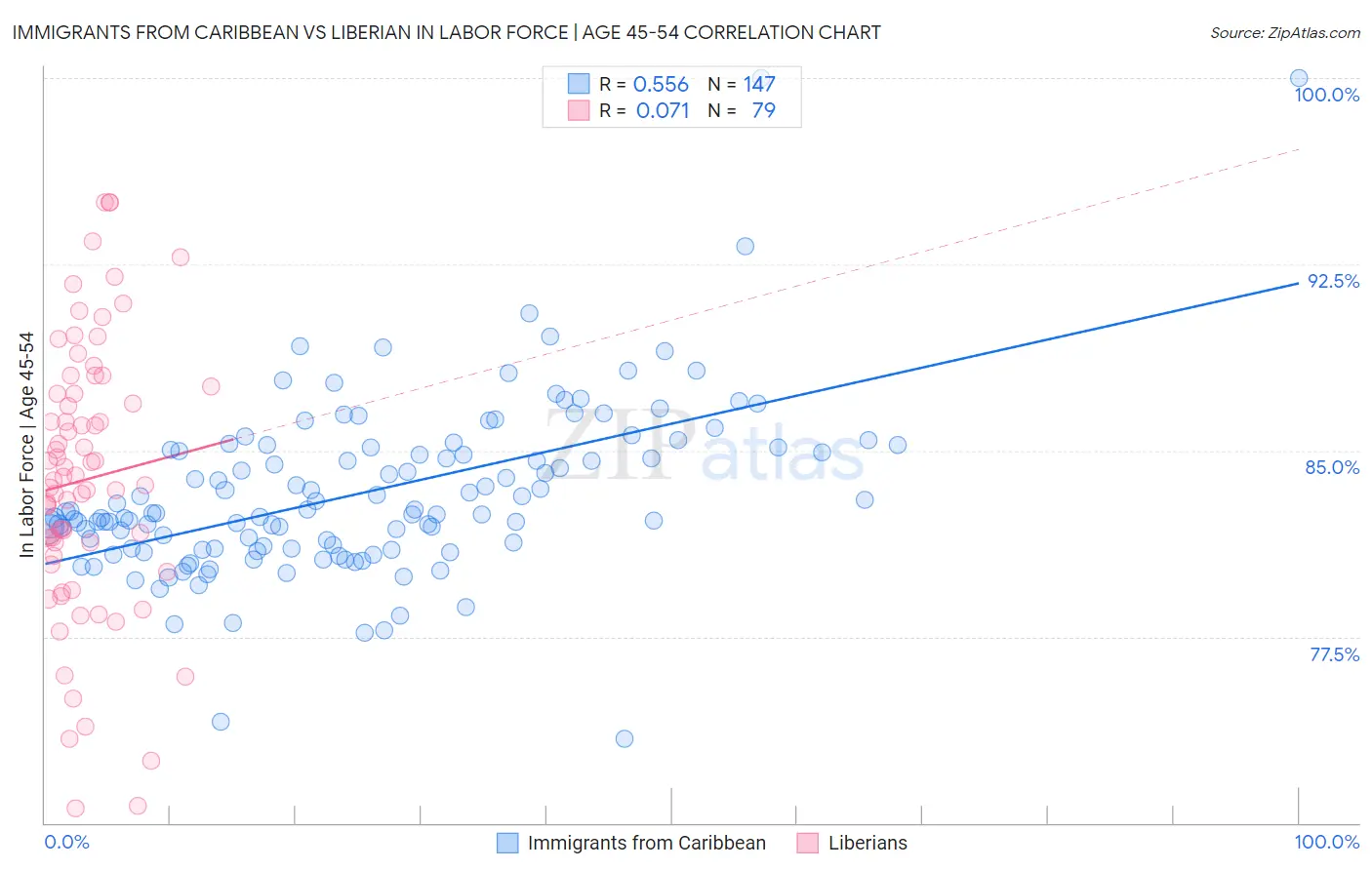 Immigrants from Caribbean vs Liberian In Labor Force | Age 45-54