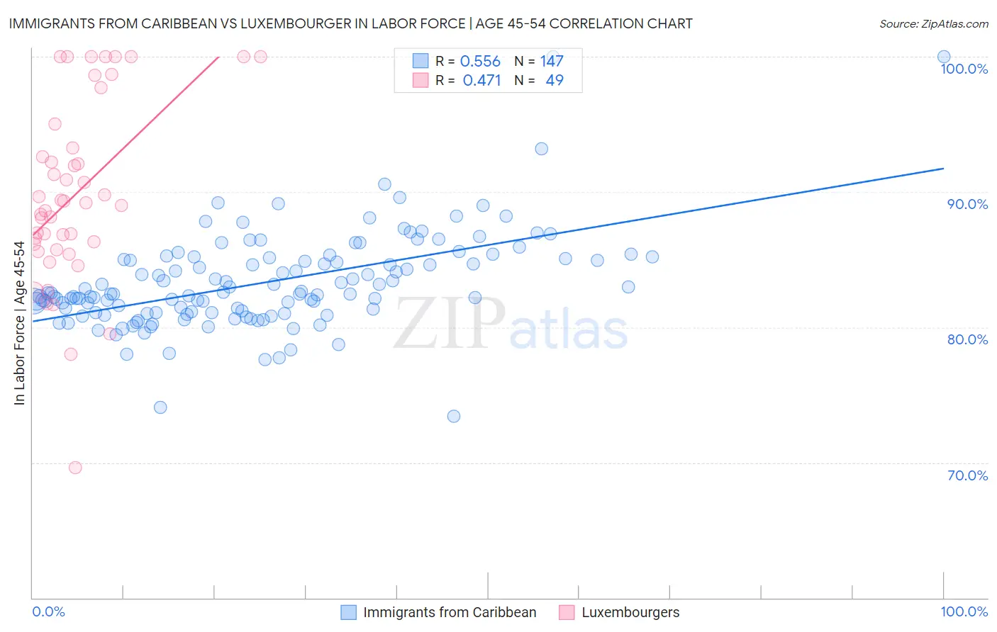 Immigrants from Caribbean vs Luxembourger In Labor Force | Age 45-54