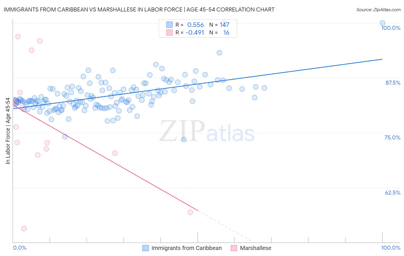 Immigrants from Caribbean vs Marshallese In Labor Force | Age 45-54