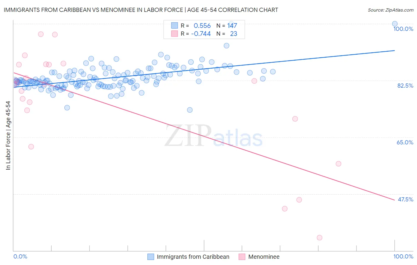 Immigrants from Caribbean vs Menominee In Labor Force | Age 45-54