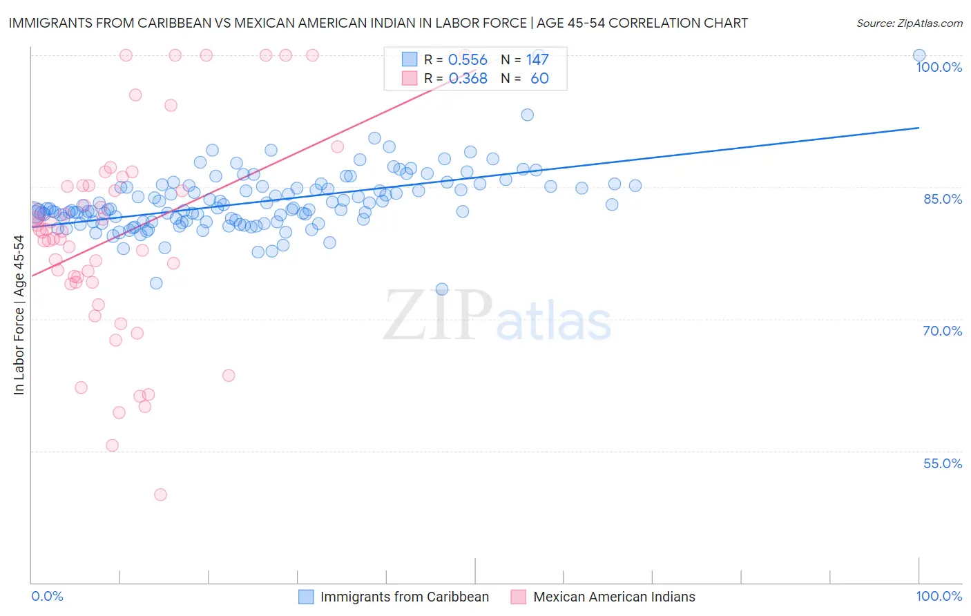 Immigrants from Caribbean vs Mexican American Indian In Labor Force | Age 45-54