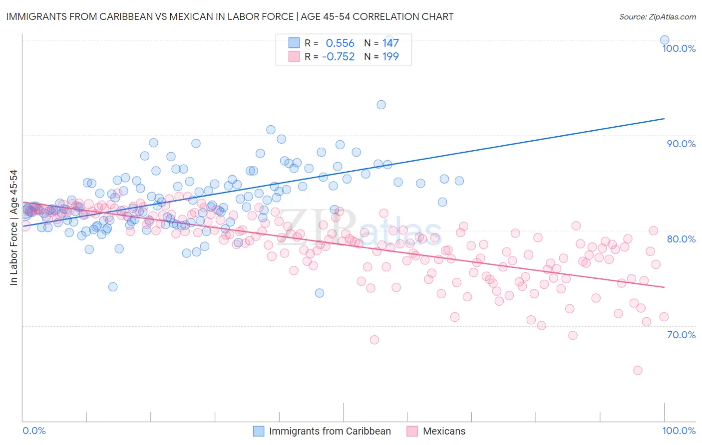 Immigrants from Caribbean vs Mexican In Labor Force | Age 45-54