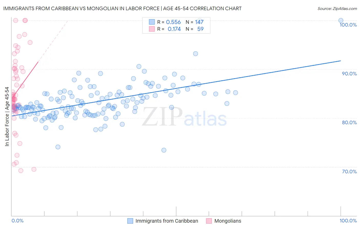 Immigrants from Caribbean vs Mongolian In Labor Force | Age 45-54