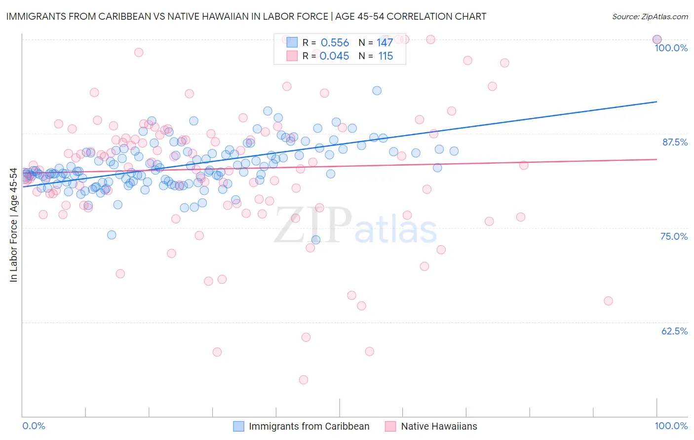 Immigrants from Caribbean vs Native Hawaiian In Labor Force | Age 45-54
