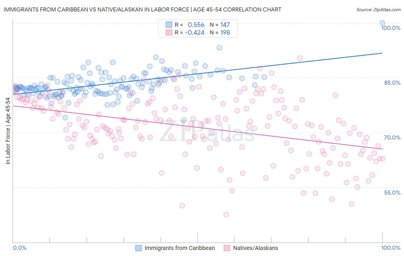 Immigrants from Caribbean vs Native/Alaskan In Labor Force | Age 45-54