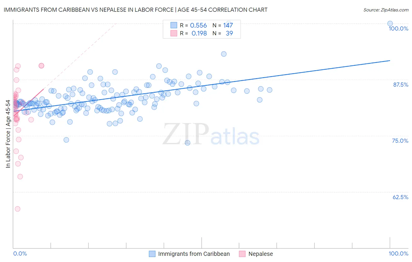 Immigrants from Caribbean vs Nepalese In Labor Force | Age 45-54