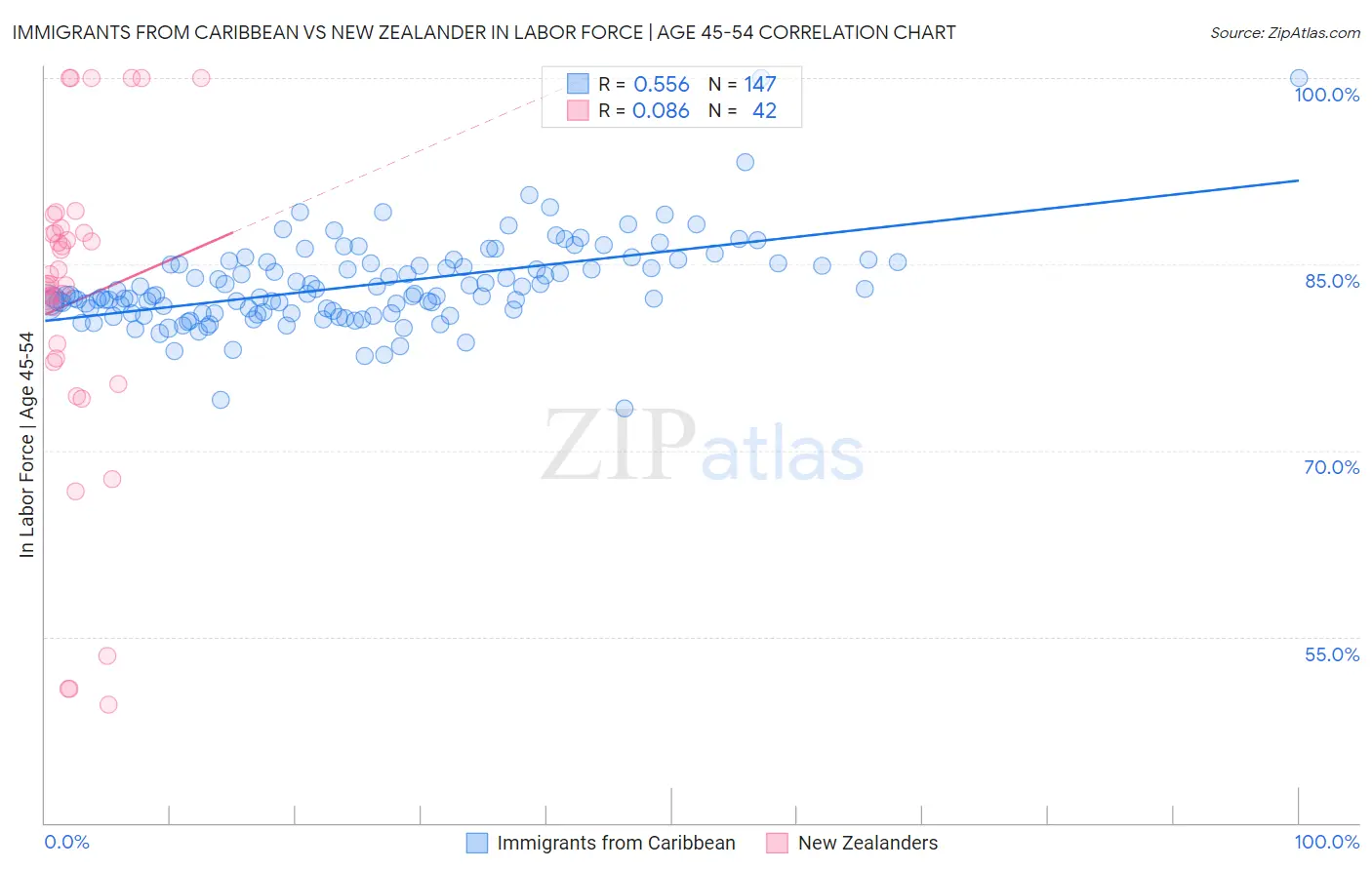 Immigrants from Caribbean vs New Zealander In Labor Force | Age 45-54
