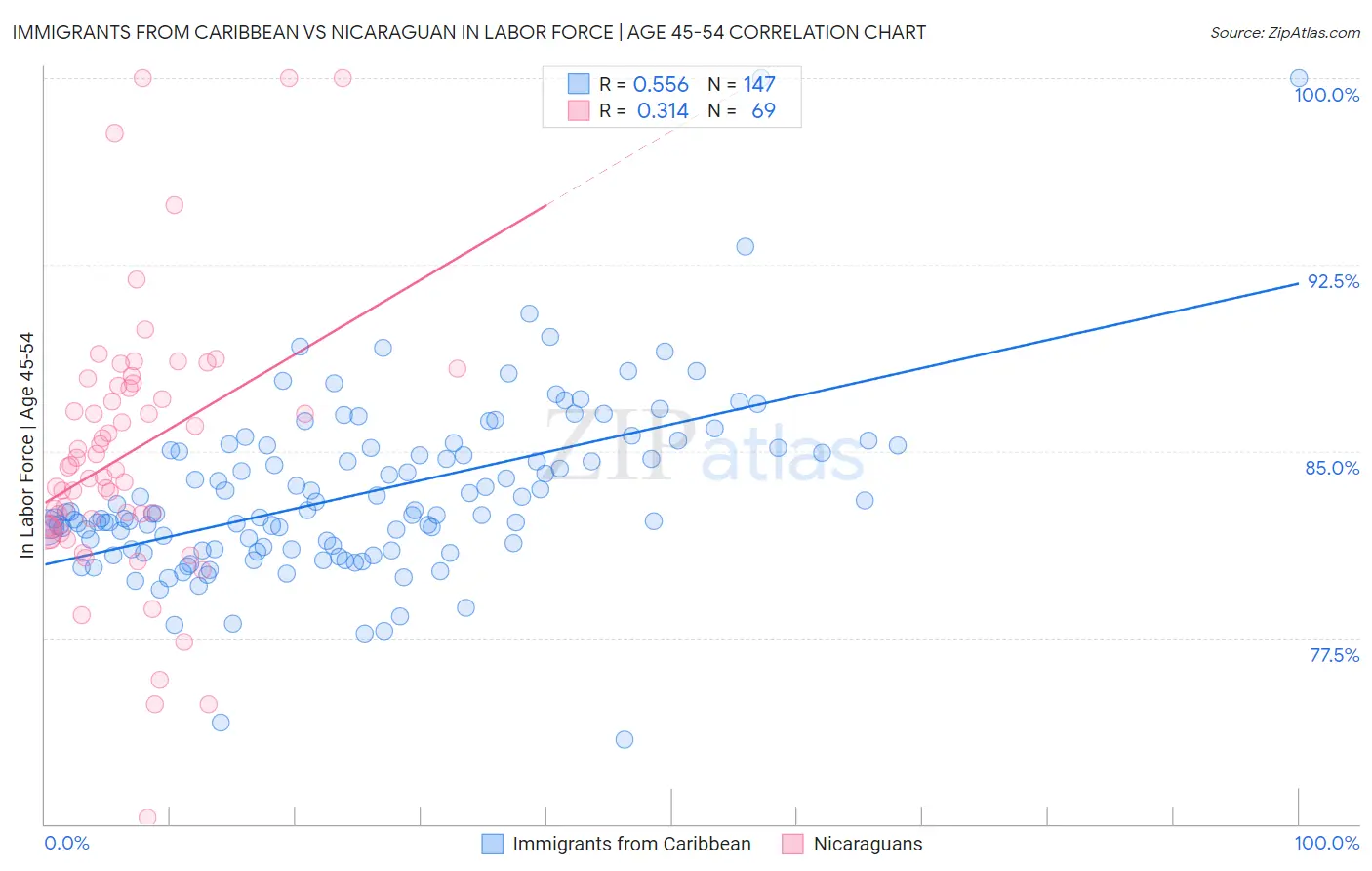 Immigrants from Caribbean vs Nicaraguan In Labor Force | Age 45-54