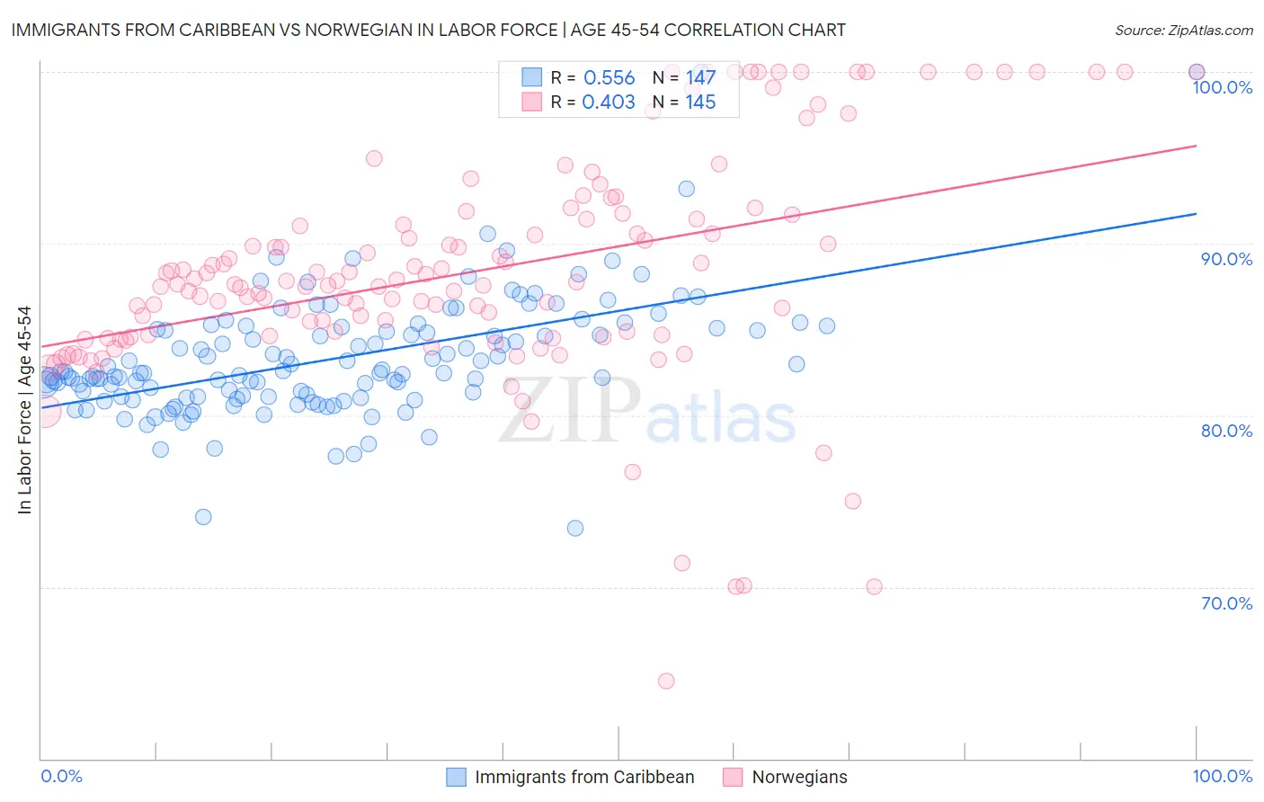 Immigrants from Caribbean vs Norwegian In Labor Force | Age 45-54