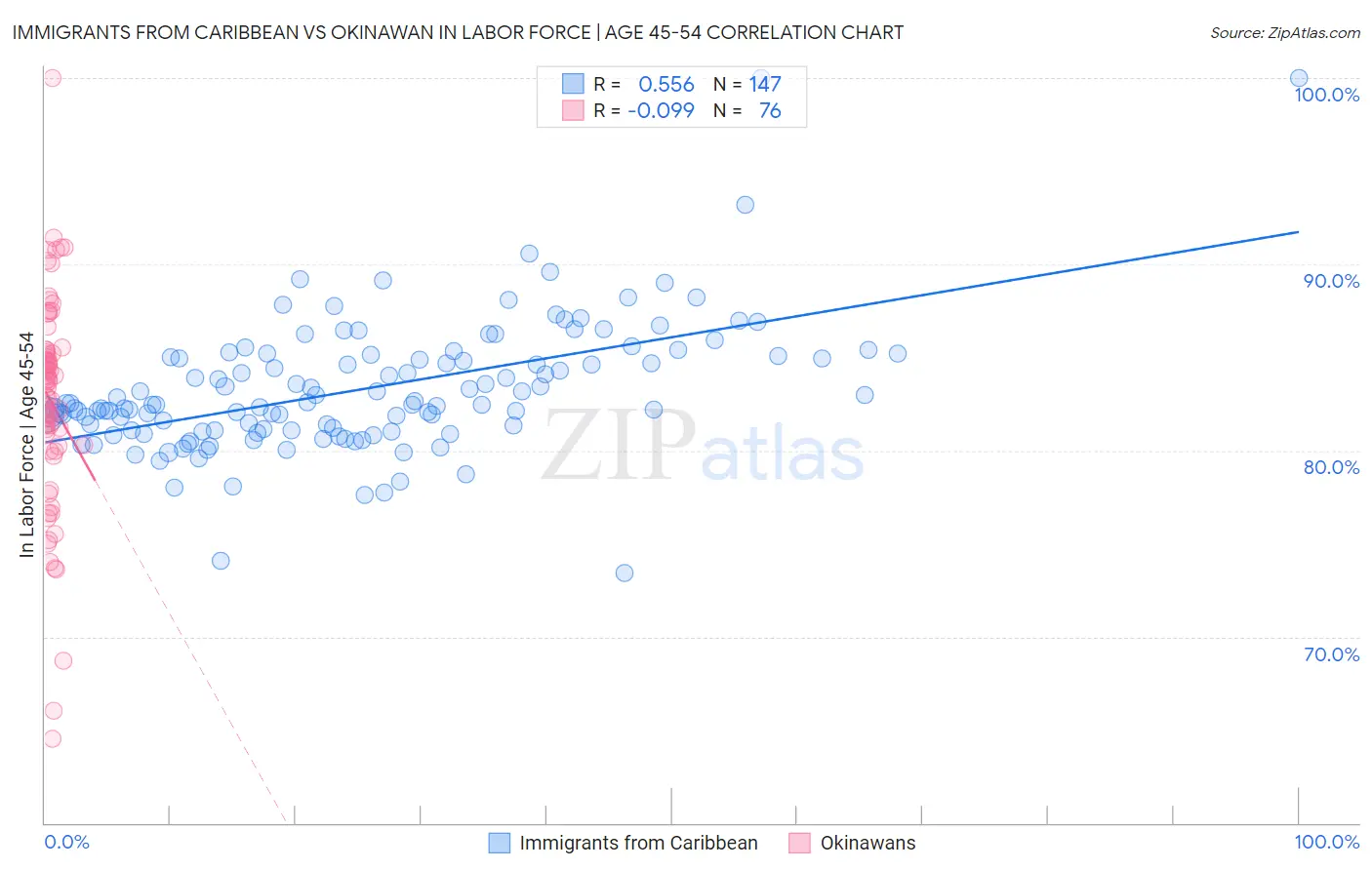 Immigrants from Caribbean vs Okinawan In Labor Force | Age 45-54