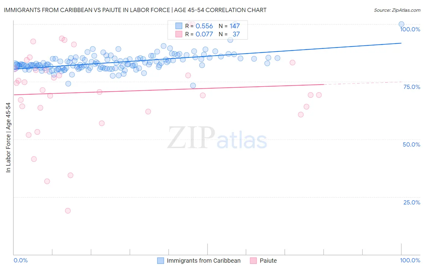 Immigrants from Caribbean vs Paiute In Labor Force | Age 45-54