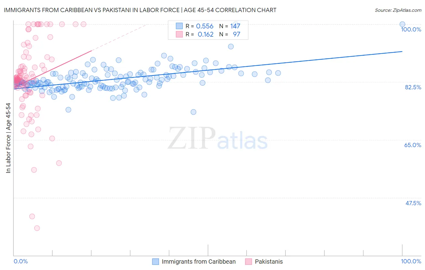 Immigrants from Caribbean vs Pakistani In Labor Force | Age 45-54