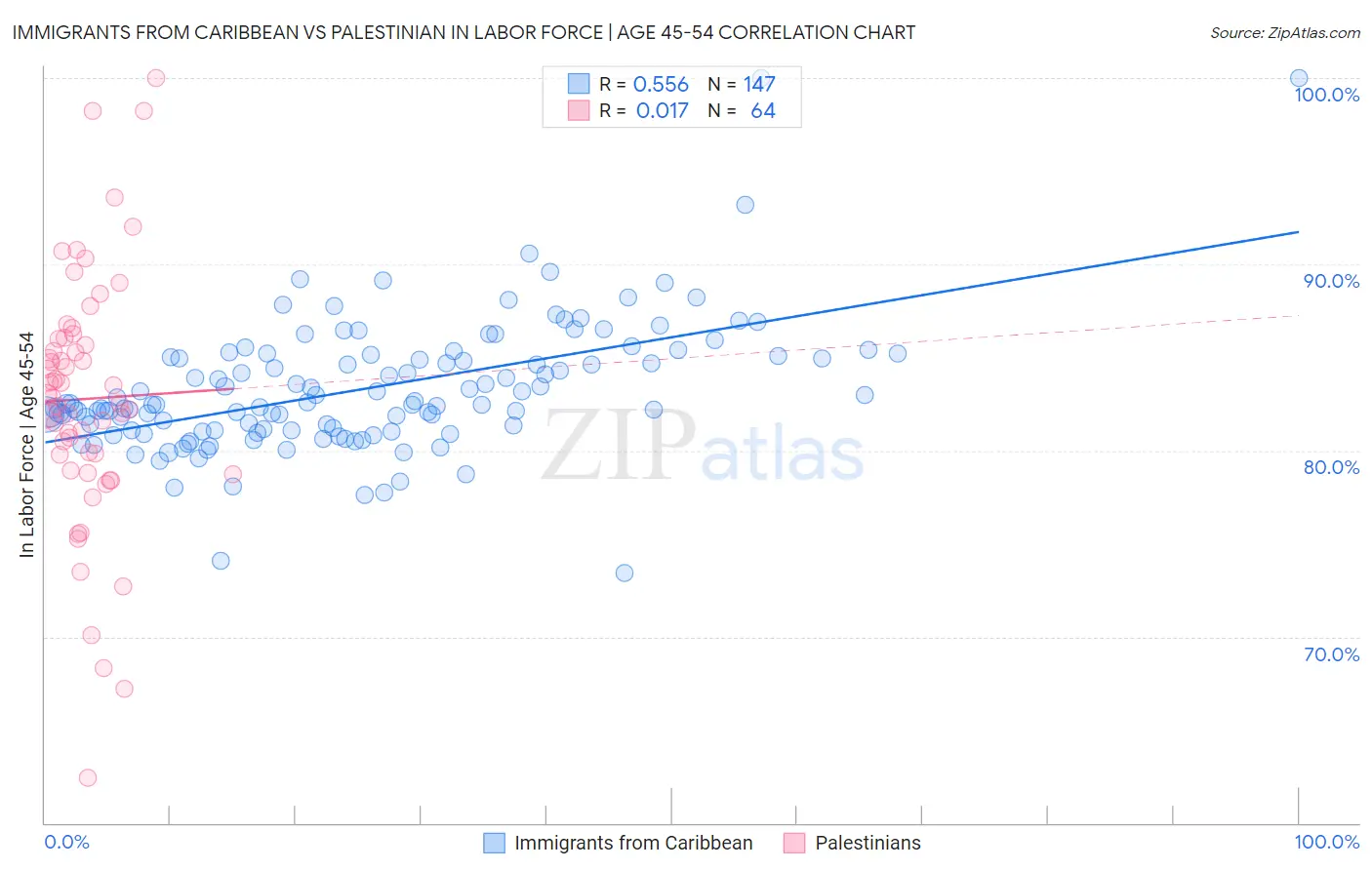 Immigrants from Caribbean vs Palestinian In Labor Force | Age 45-54