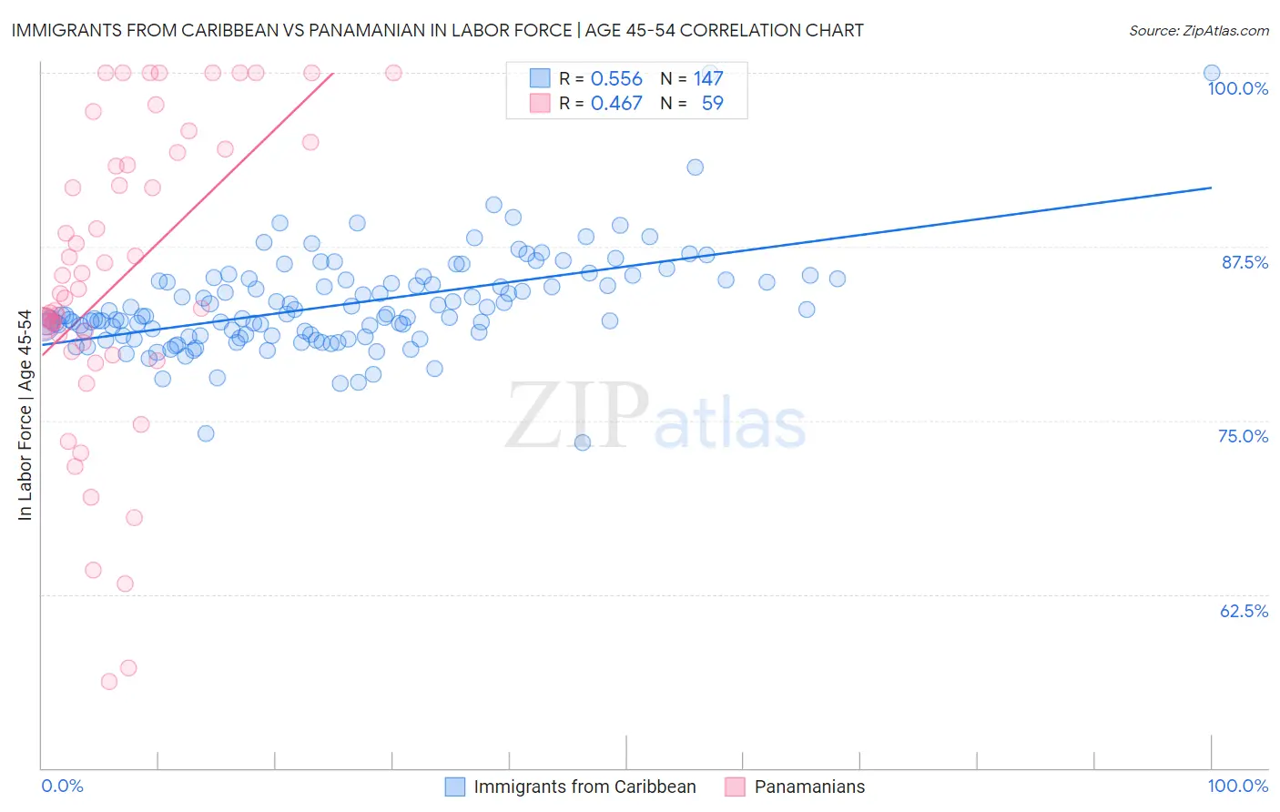 Immigrants from Caribbean vs Panamanian In Labor Force | Age 45-54