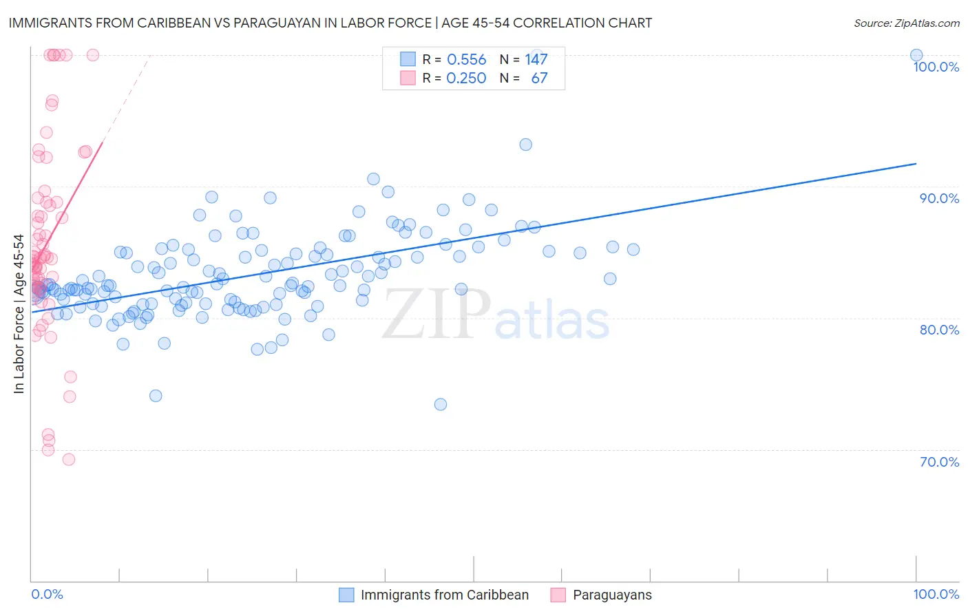 Immigrants from Caribbean vs Paraguayan In Labor Force | Age 45-54