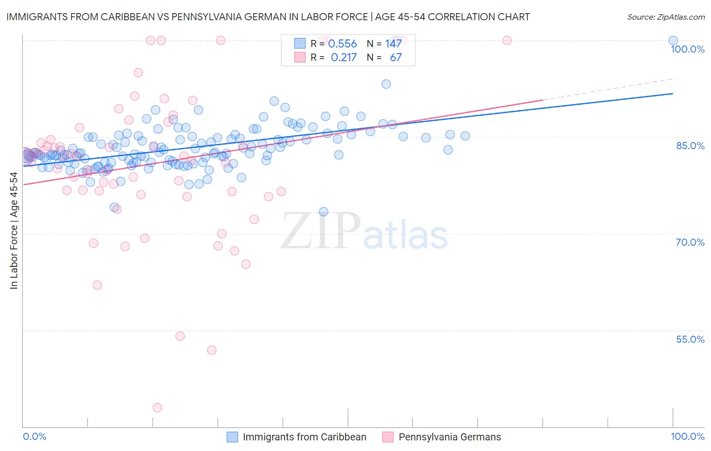 Immigrants from Caribbean vs Pennsylvania German In Labor Force | Age 45-54