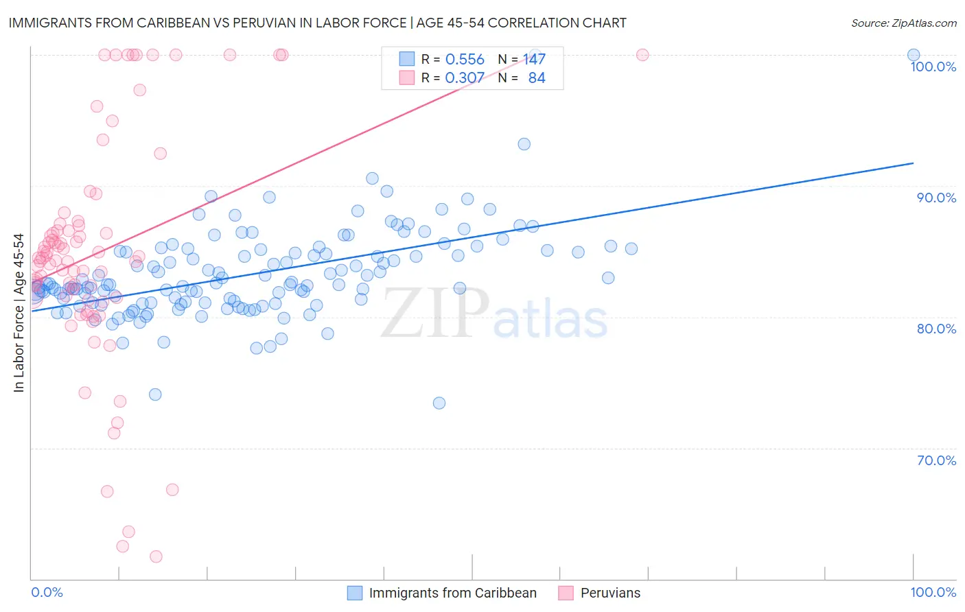 Immigrants from Caribbean vs Peruvian In Labor Force | Age 45-54