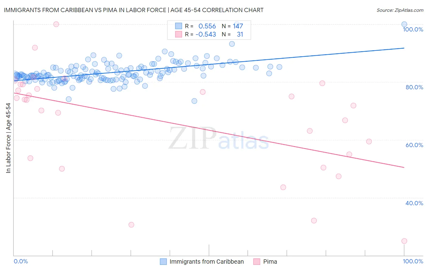 Immigrants from Caribbean vs Pima In Labor Force | Age 45-54