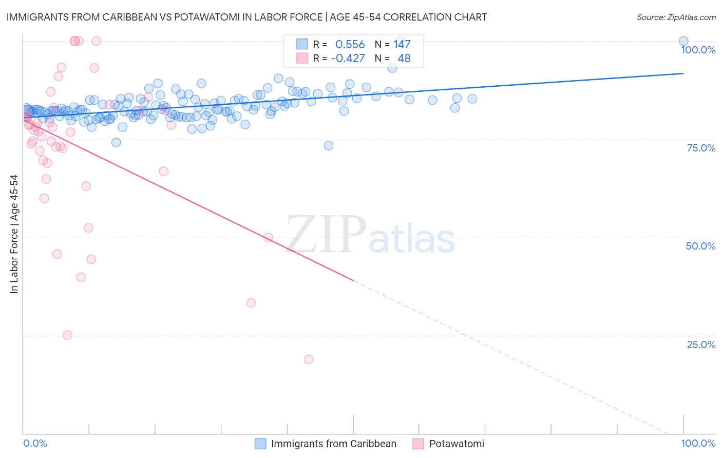 Immigrants from Caribbean vs Potawatomi In Labor Force | Age 45-54