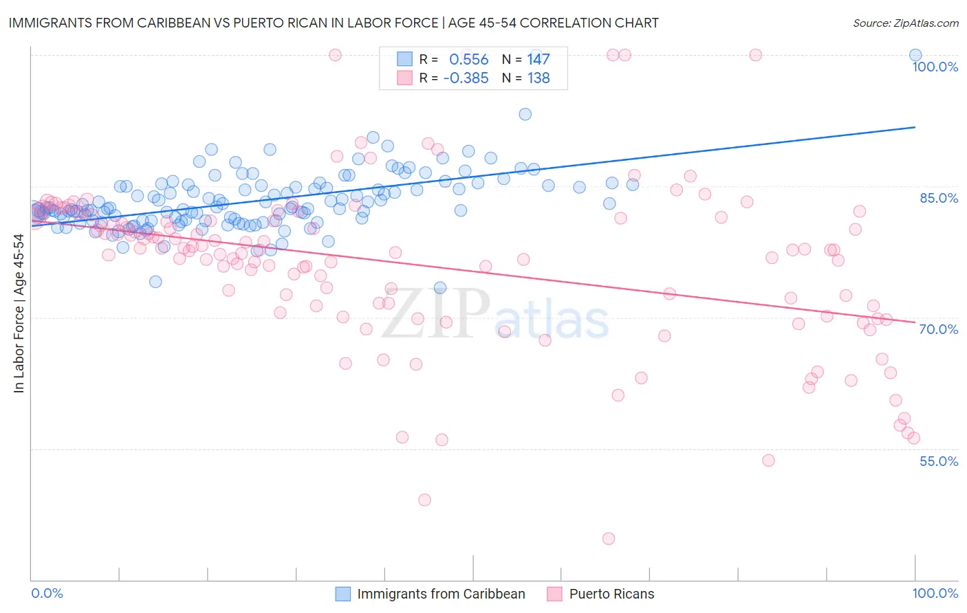 Immigrants from Caribbean vs Puerto Rican In Labor Force | Age 45-54