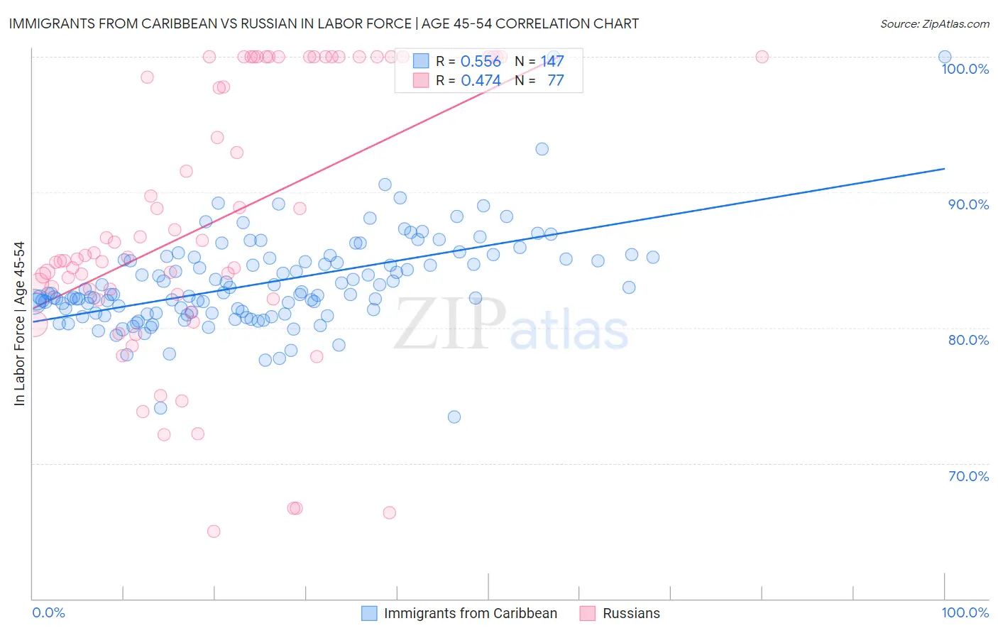 Immigrants from Caribbean vs Russian In Labor Force | Age 45-54