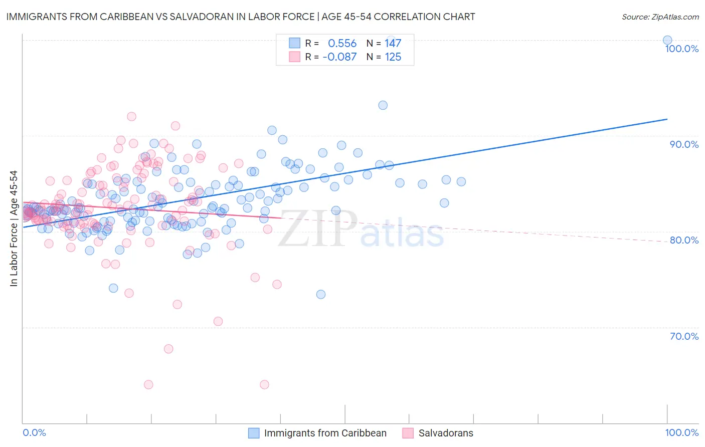 Immigrants from Caribbean vs Salvadoran In Labor Force | Age 45-54