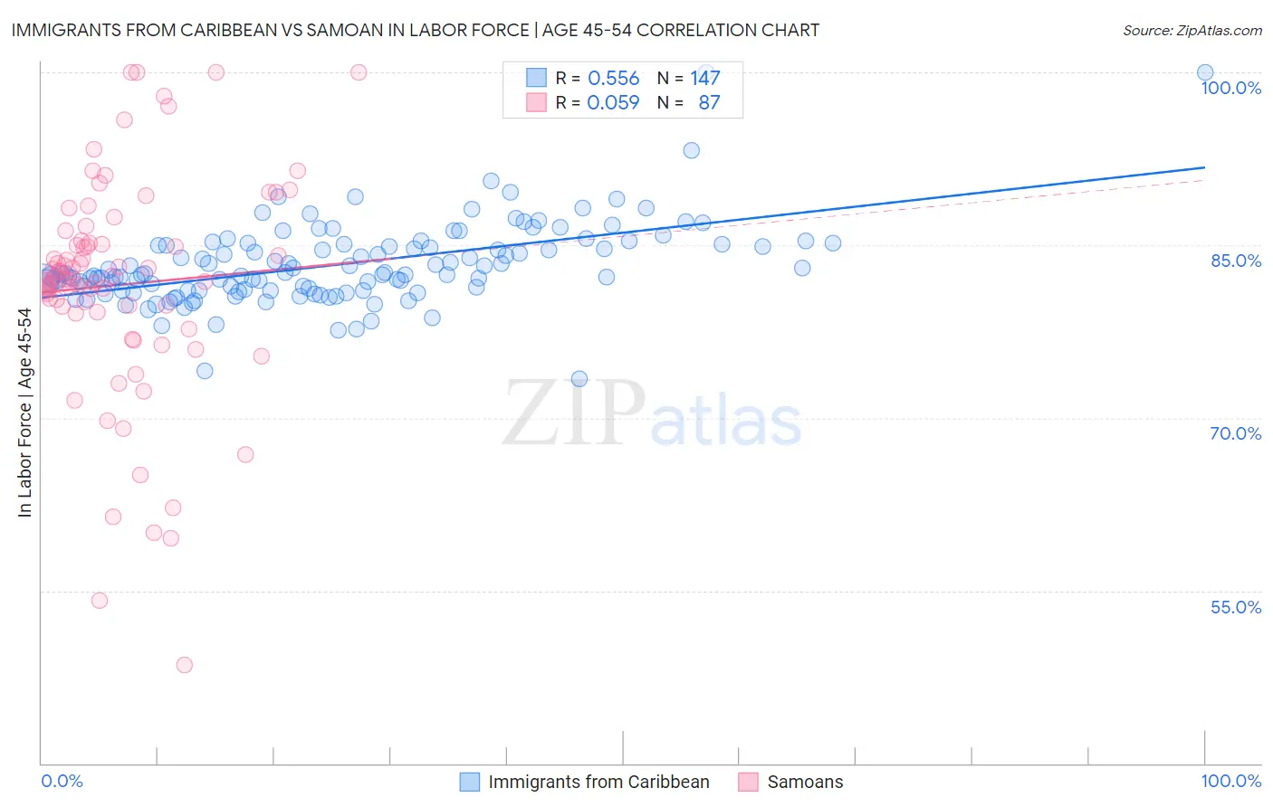 Immigrants from Caribbean vs Samoan In Labor Force | Age 45-54