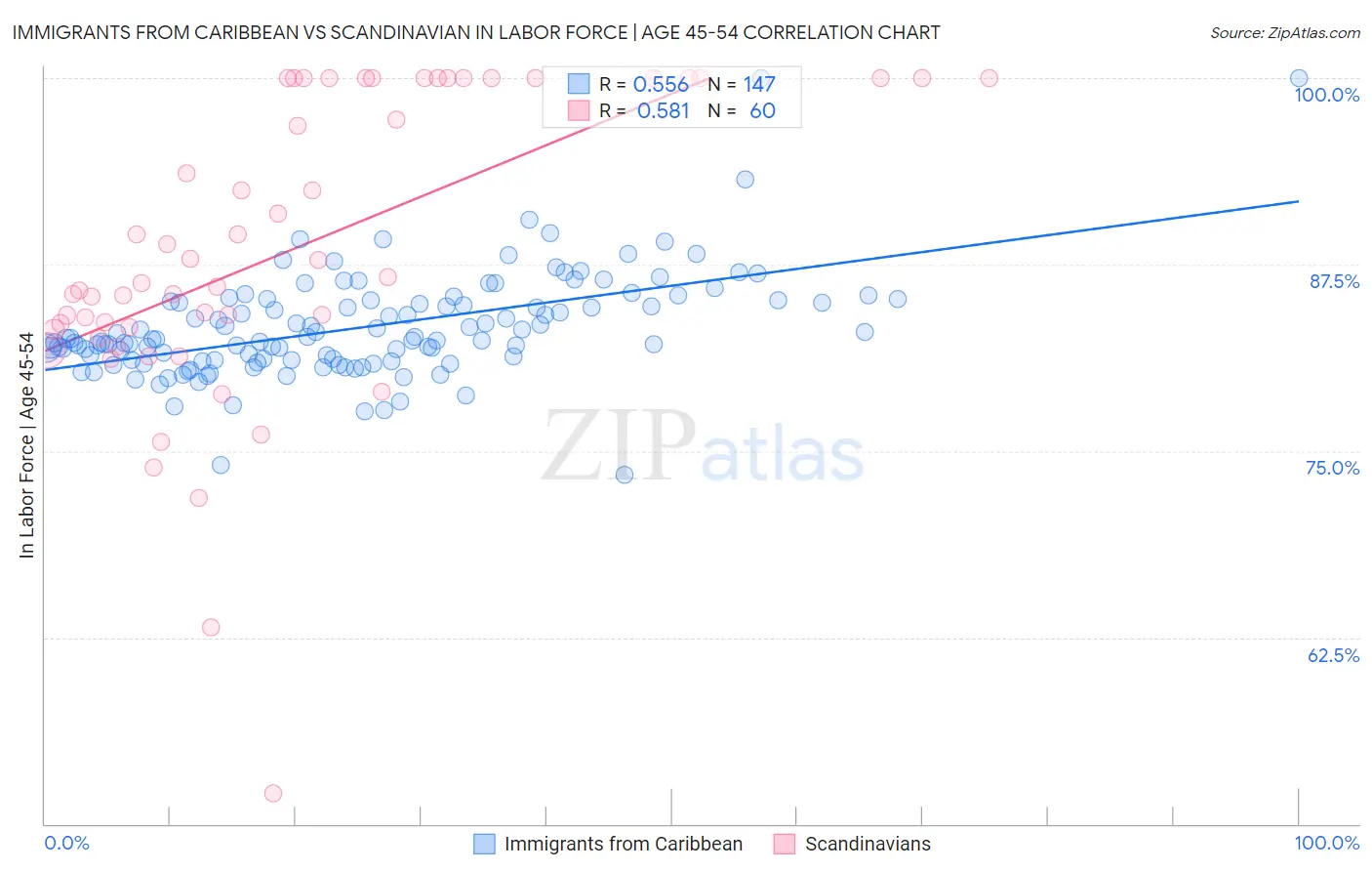 Immigrants from Caribbean vs Scandinavian In Labor Force | Age 45-54