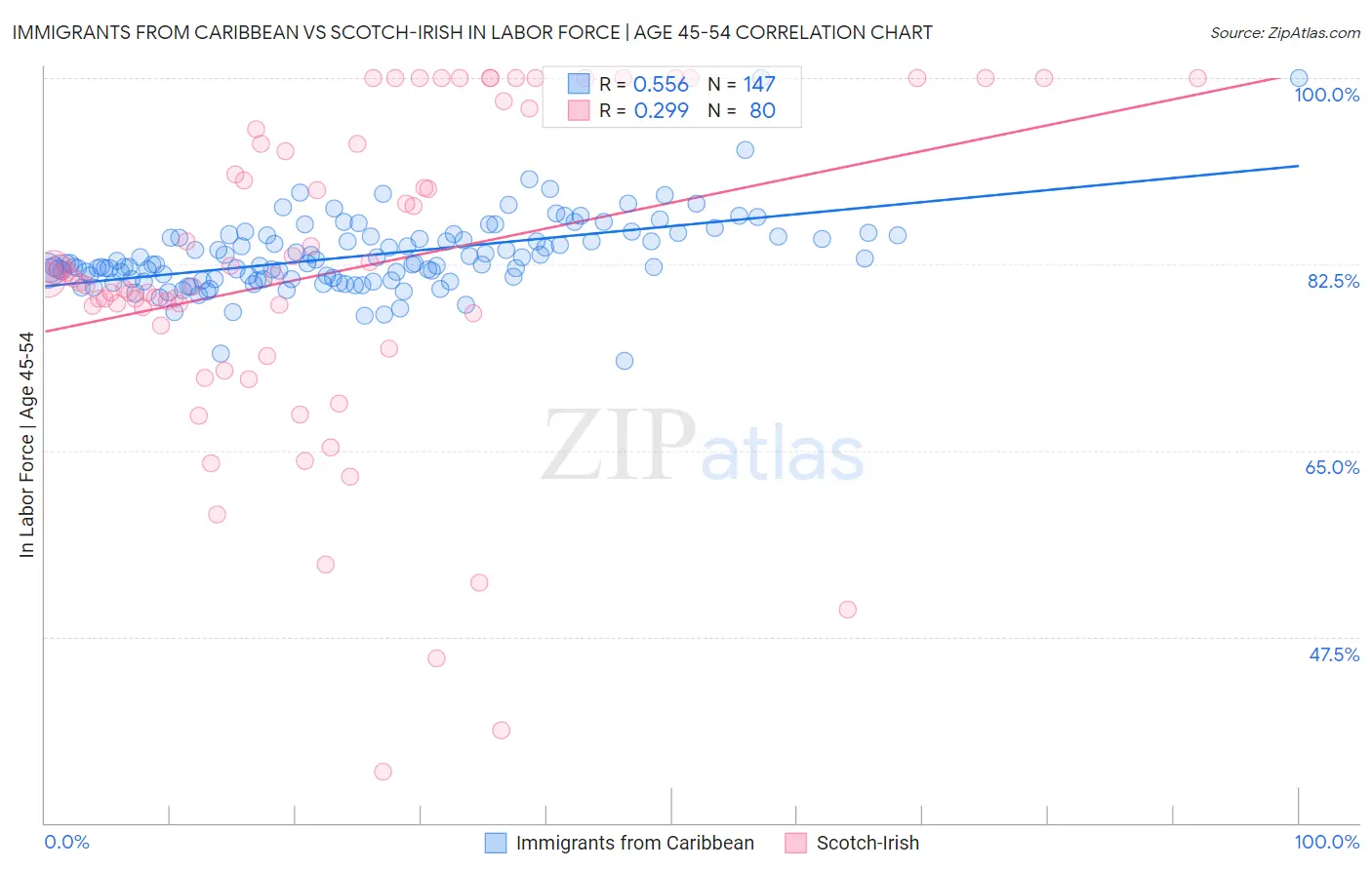 Immigrants from Caribbean vs Scotch-Irish In Labor Force | Age 45-54