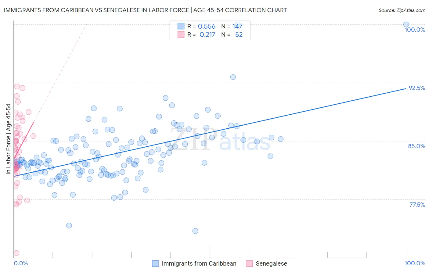 Immigrants from Caribbean vs Senegalese In Labor Force | Age 45-54