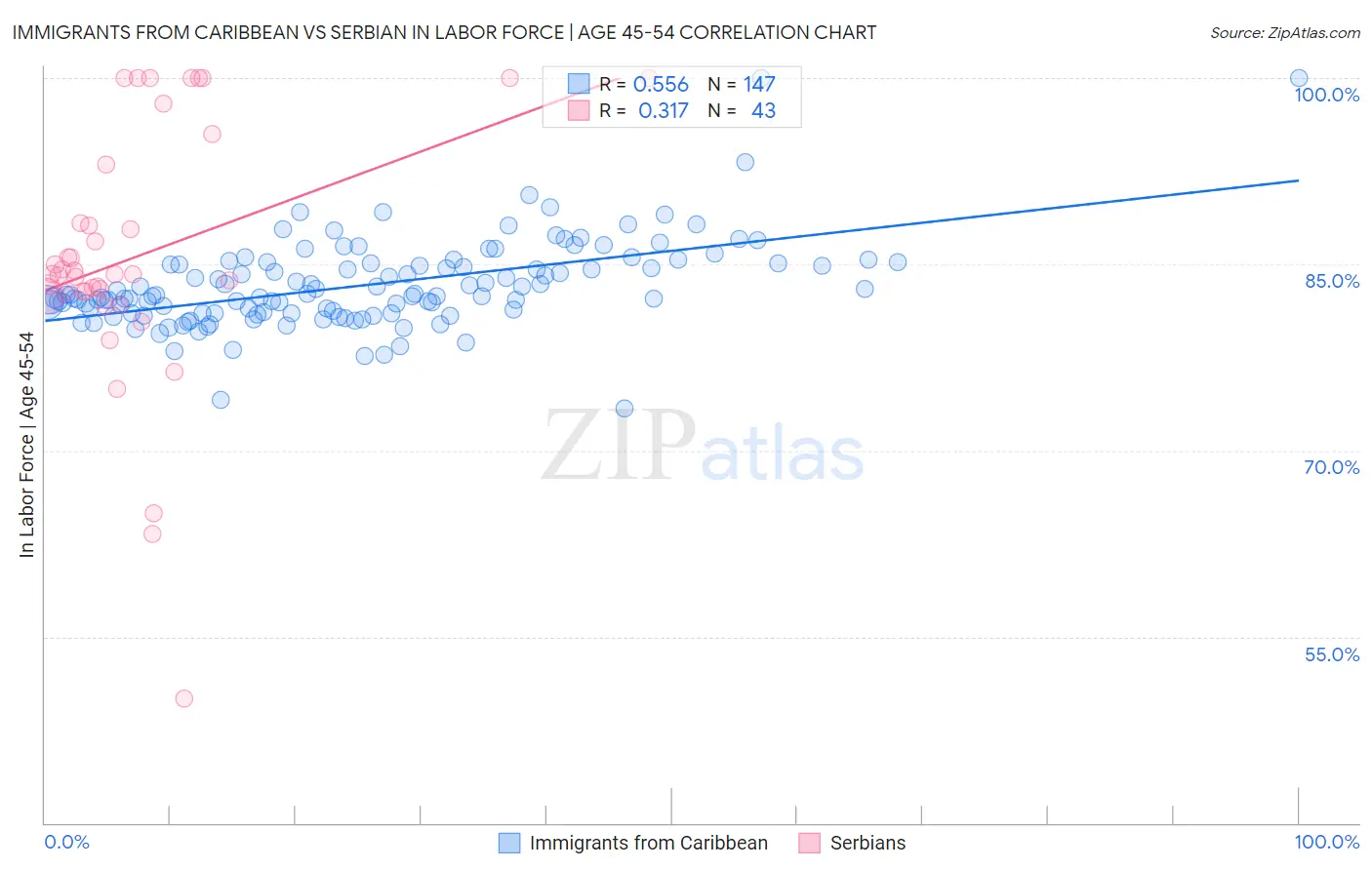Immigrants from Caribbean vs Serbian In Labor Force | Age 45-54