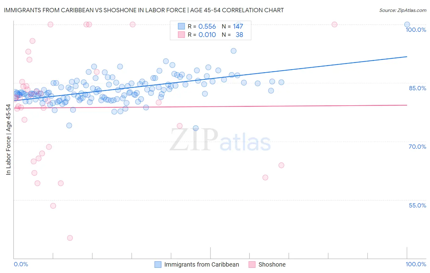 Immigrants from Caribbean vs Shoshone In Labor Force | Age 45-54