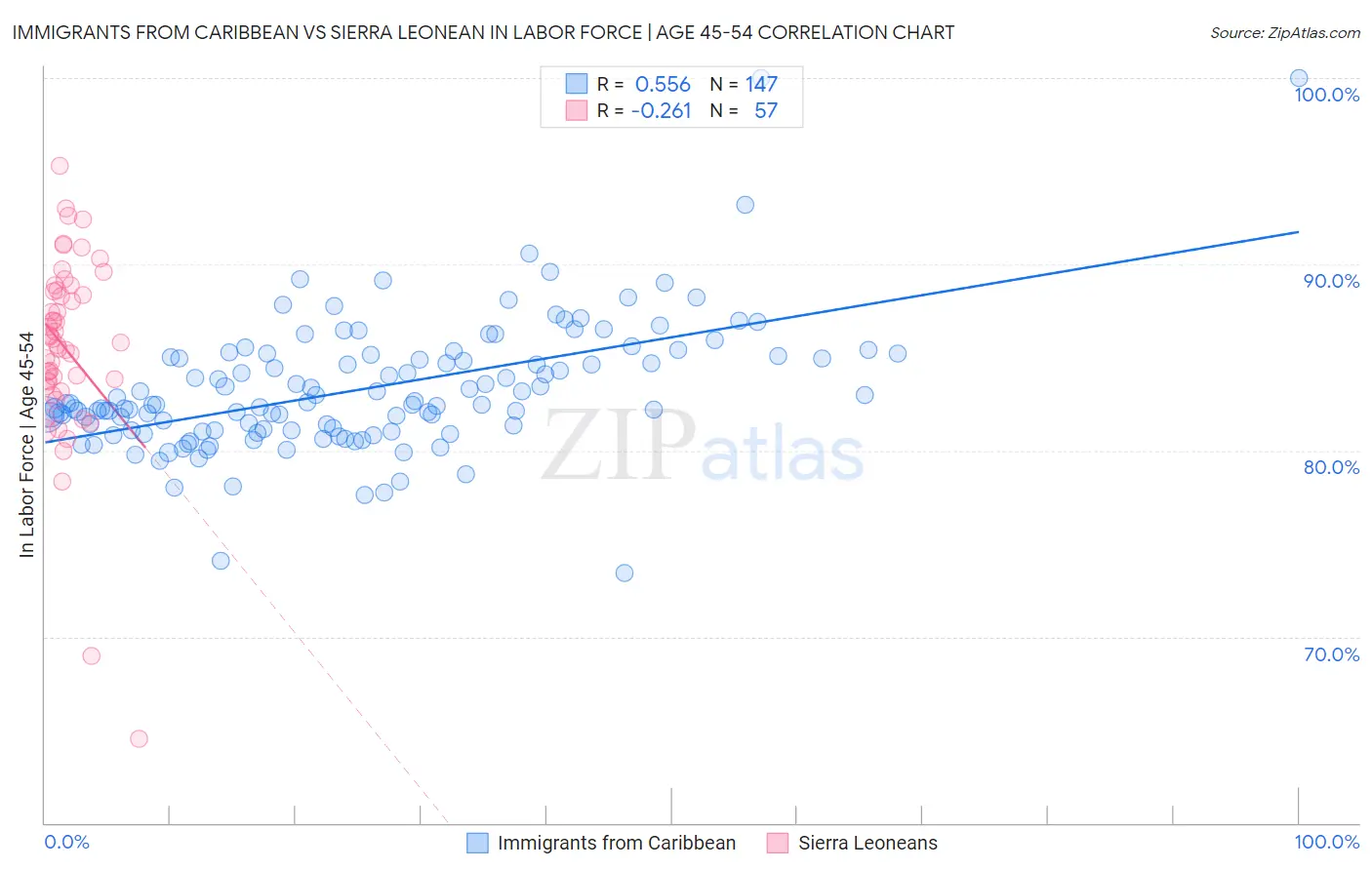 Immigrants from Caribbean vs Sierra Leonean In Labor Force | Age 45-54