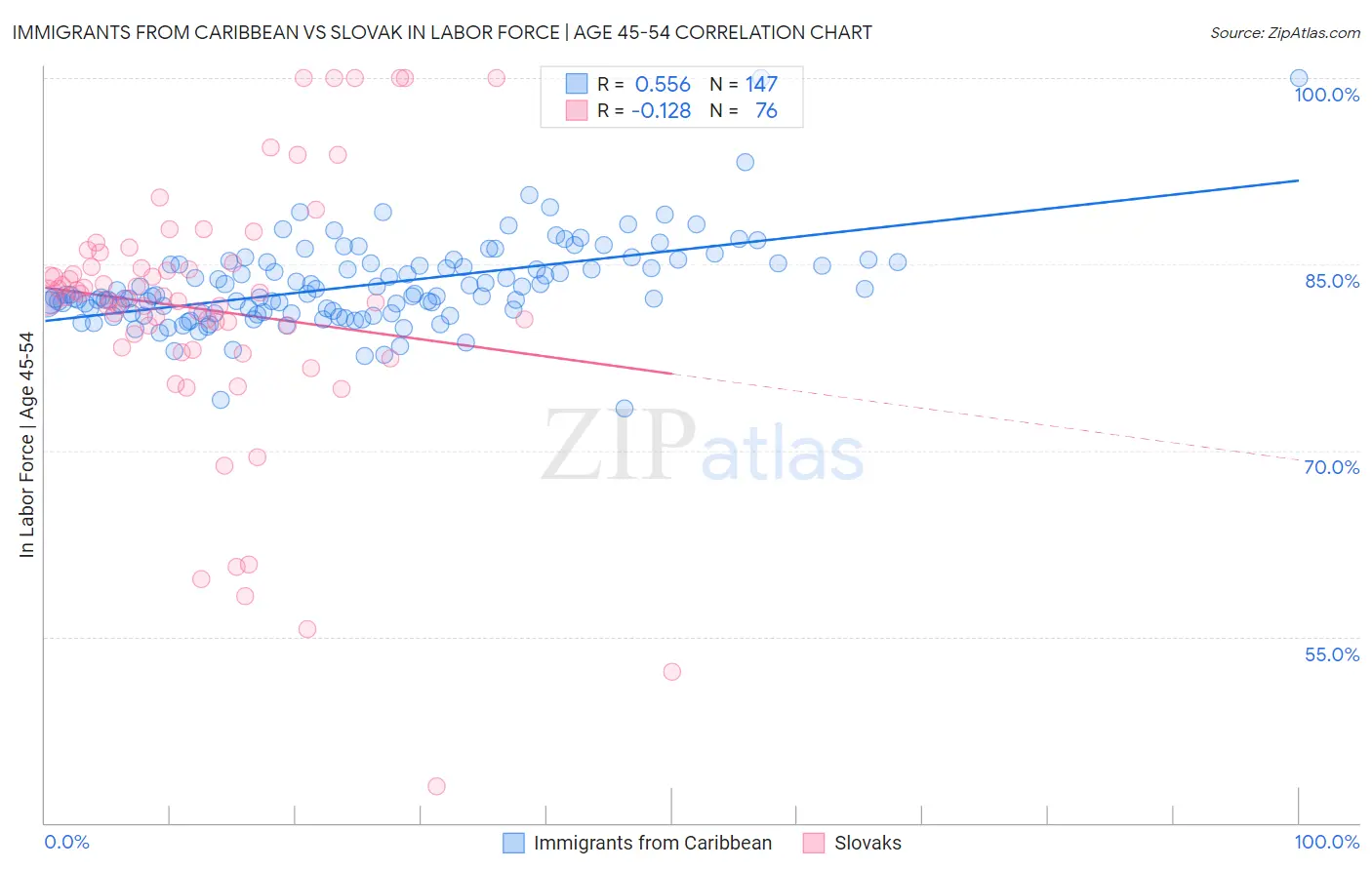 Immigrants from Caribbean vs Slovak In Labor Force | Age 45-54