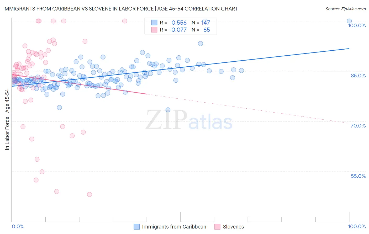 Immigrants from Caribbean vs Slovene In Labor Force | Age 45-54