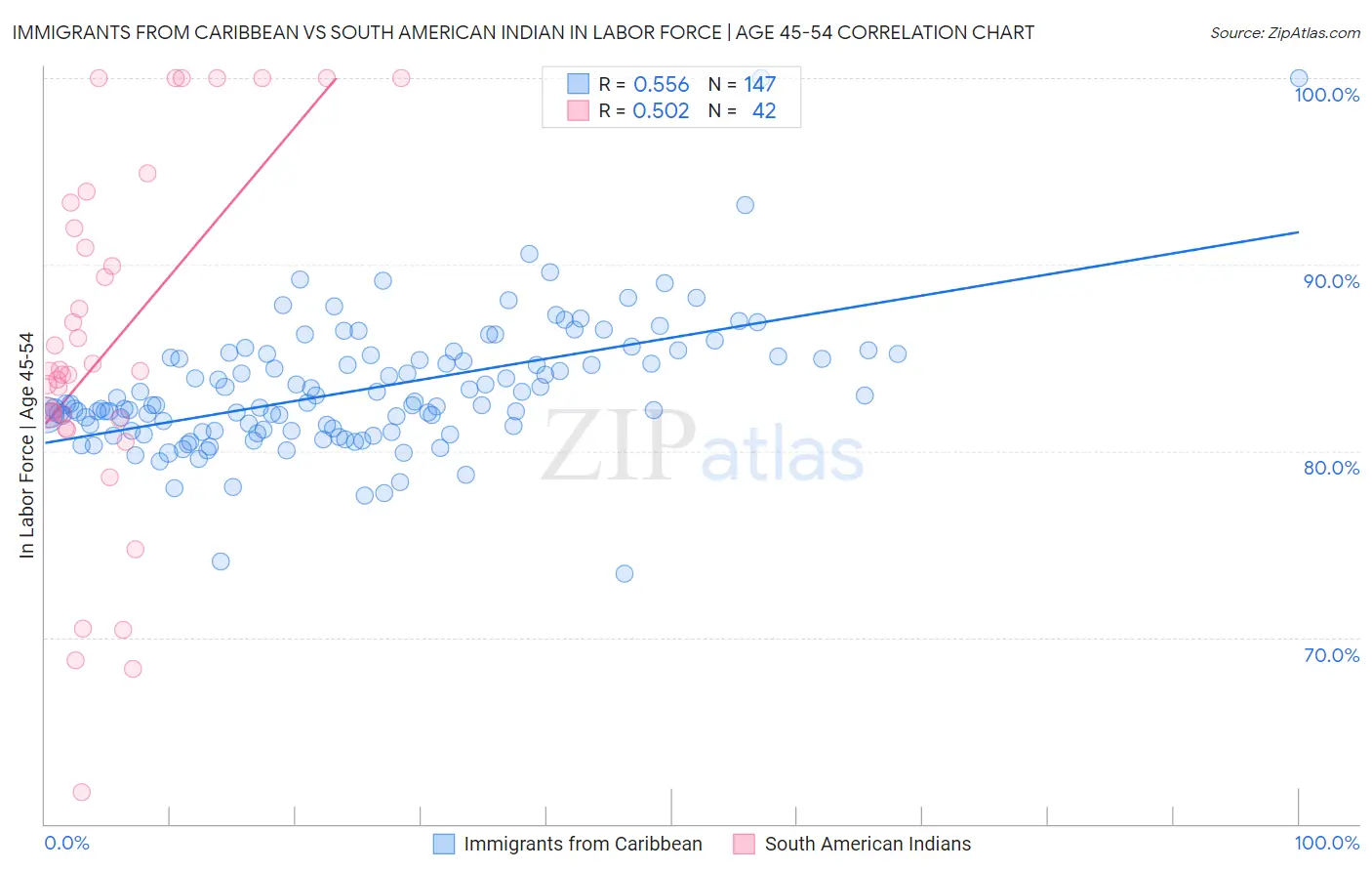 Immigrants from Caribbean vs South American Indian In Labor Force | Age 45-54