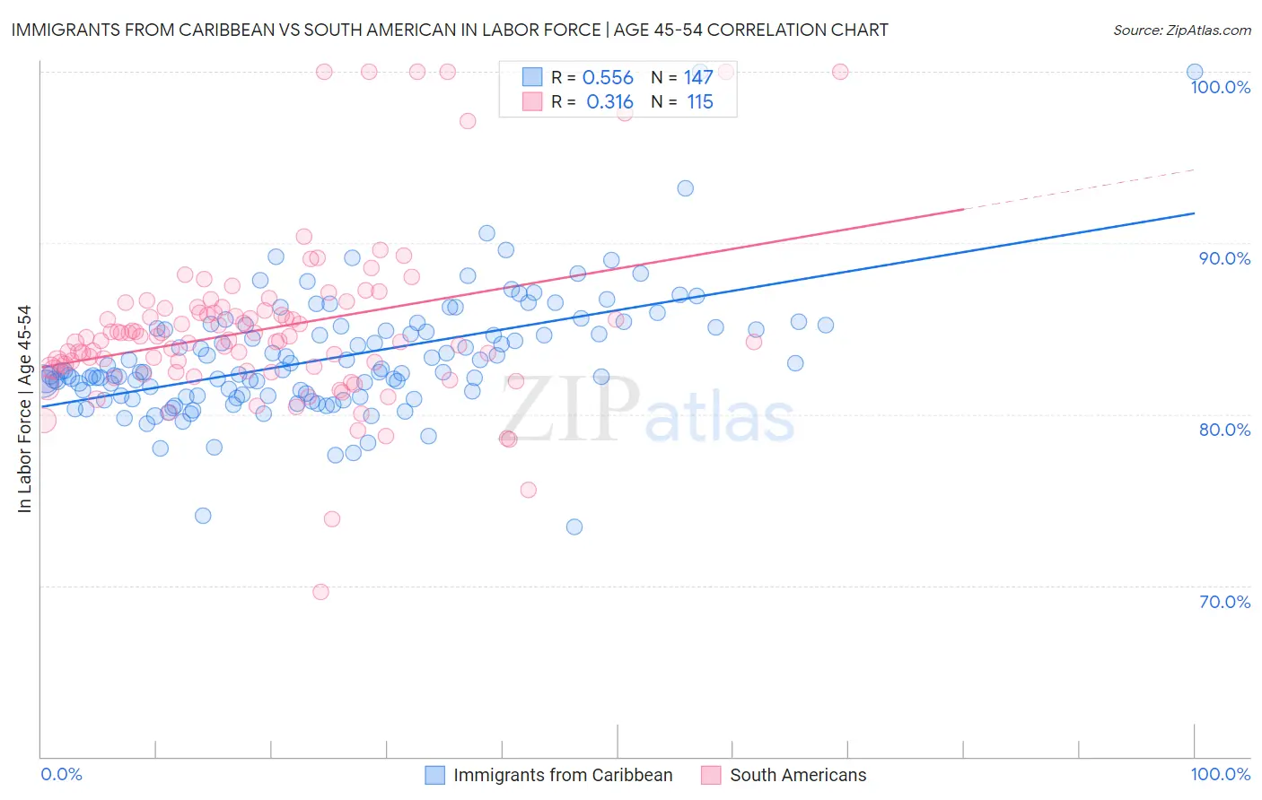 Immigrants from Caribbean vs South American In Labor Force | Age 45-54