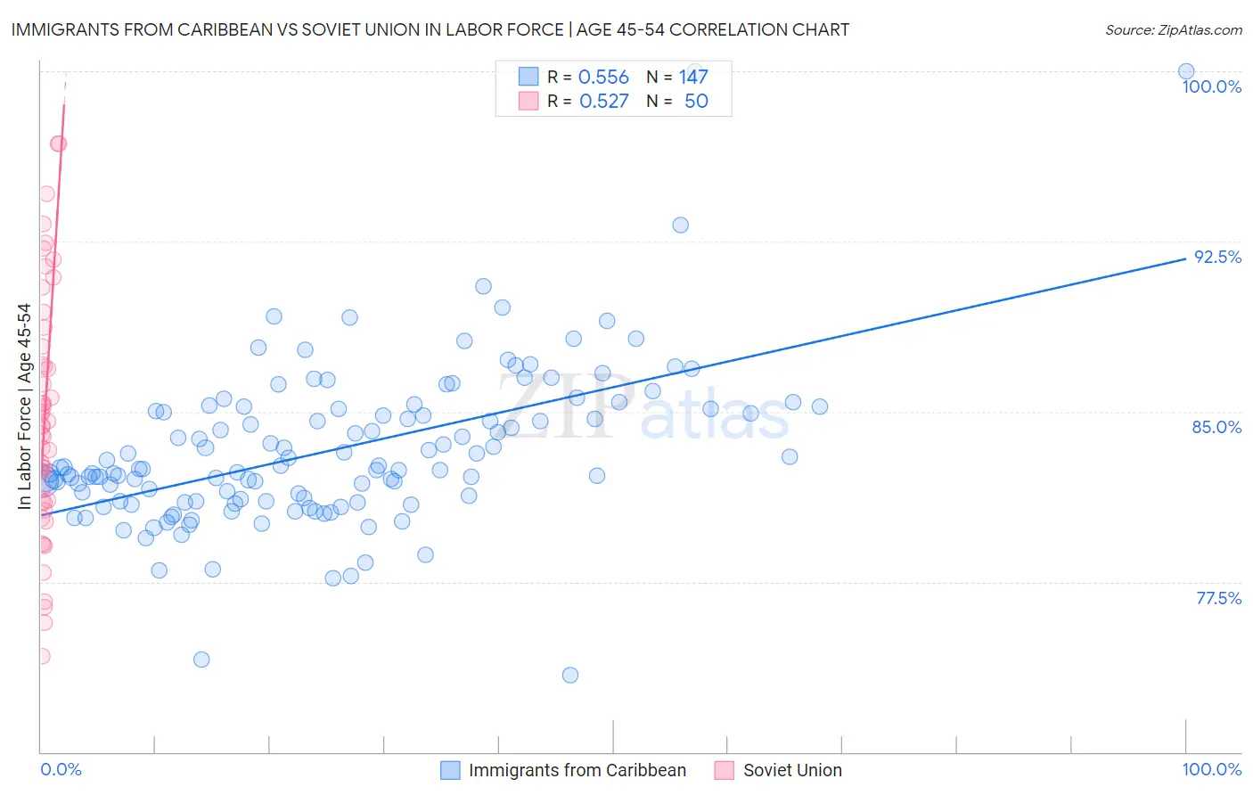 Immigrants from Caribbean vs Soviet Union In Labor Force | Age 45-54