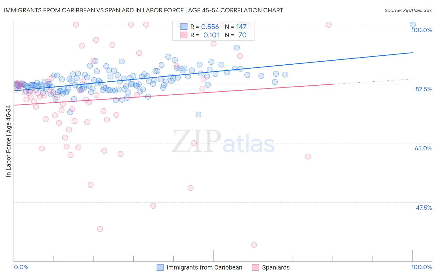 Immigrants from Caribbean vs Spaniard In Labor Force | Age 45-54