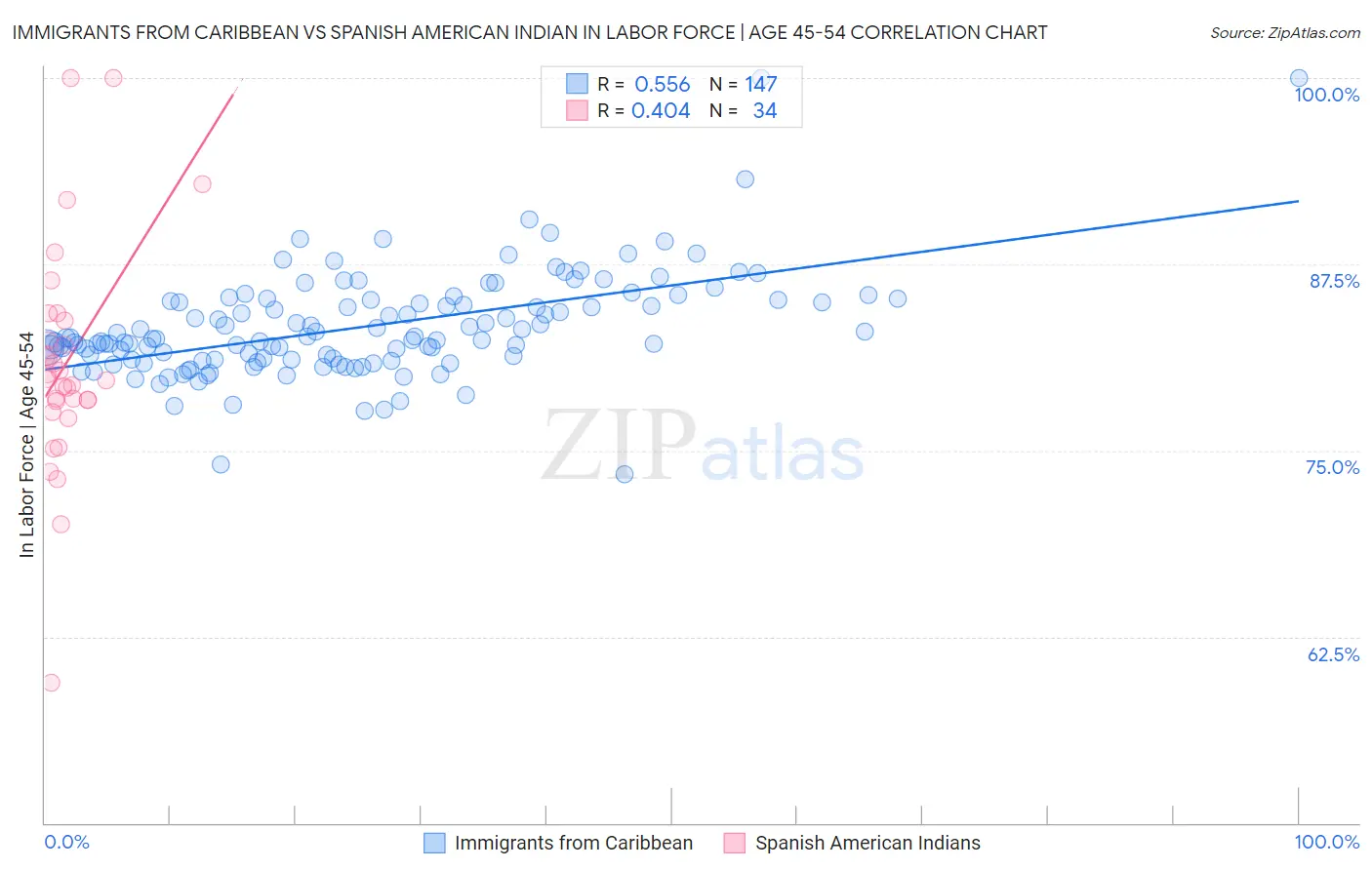 Immigrants from Caribbean vs Spanish American Indian In Labor Force | Age 45-54