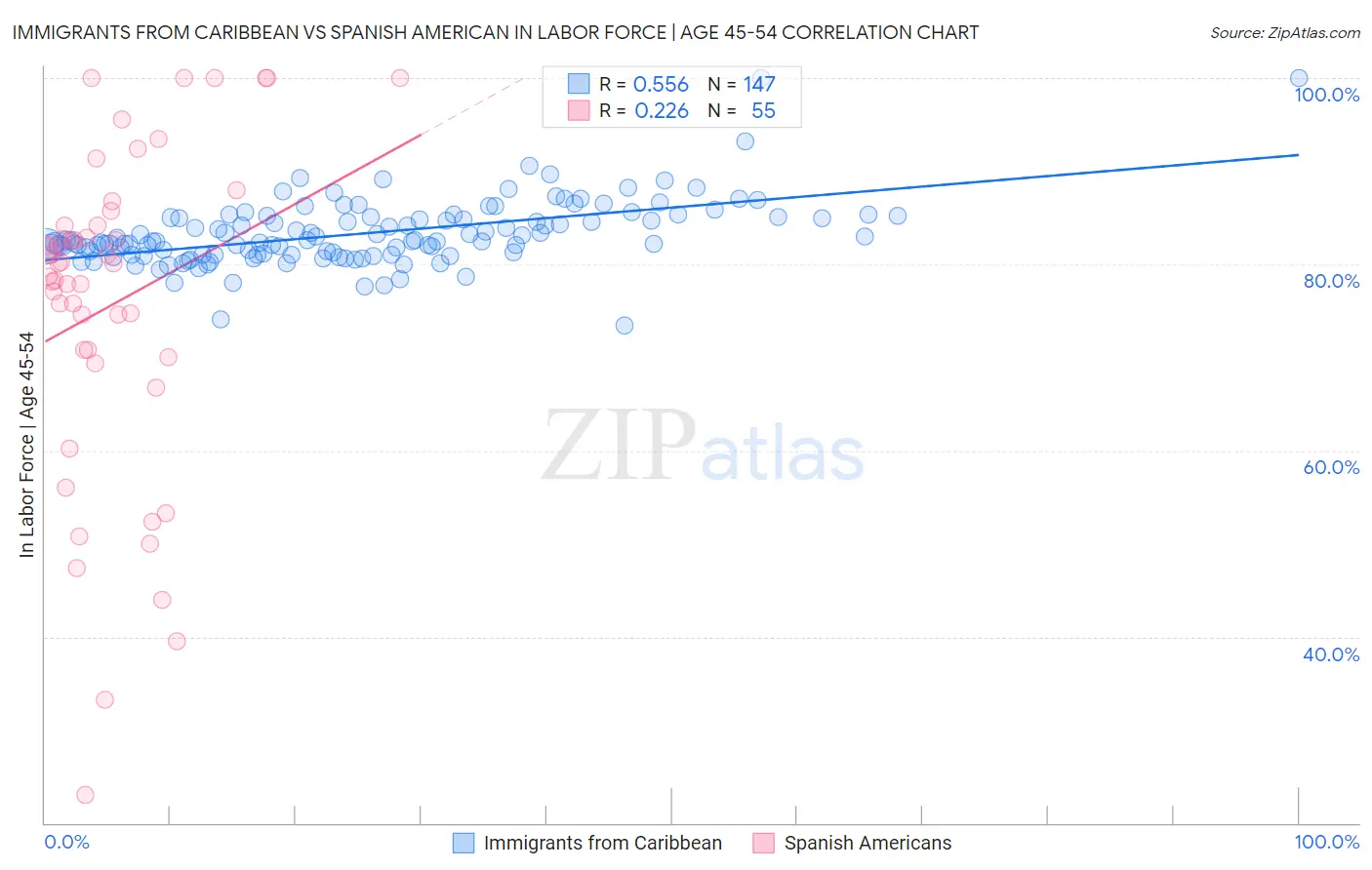 Immigrants from Caribbean vs Spanish American In Labor Force | Age 45-54