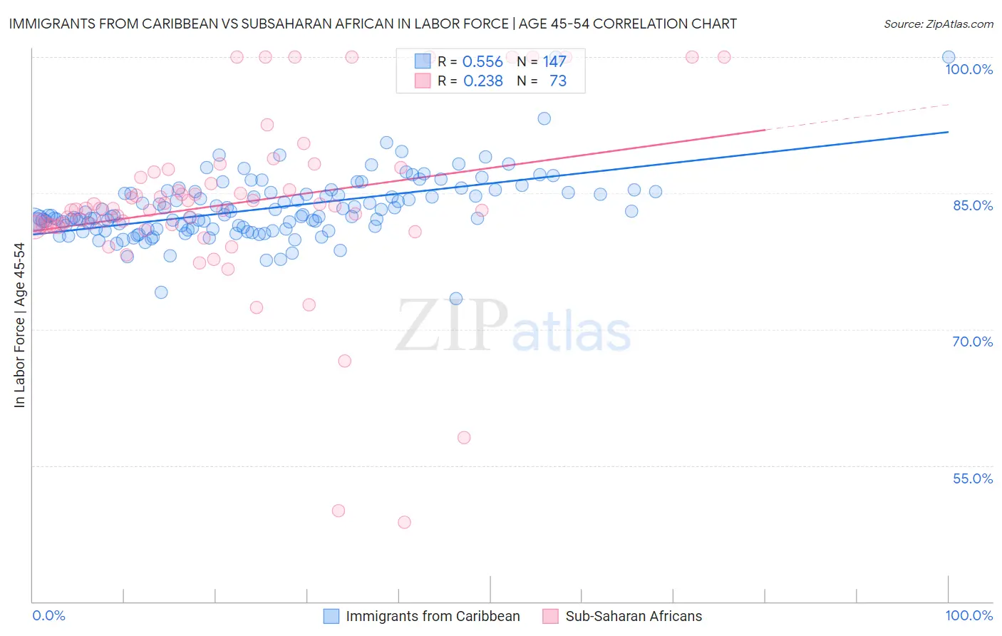 Immigrants from Caribbean vs Subsaharan African In Labor Force | Age 45-54