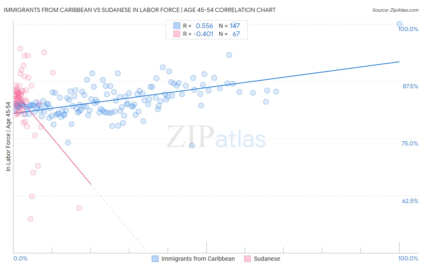 Immigrants from Caribbean vs Sudanese In Labor Force | Age 45-54