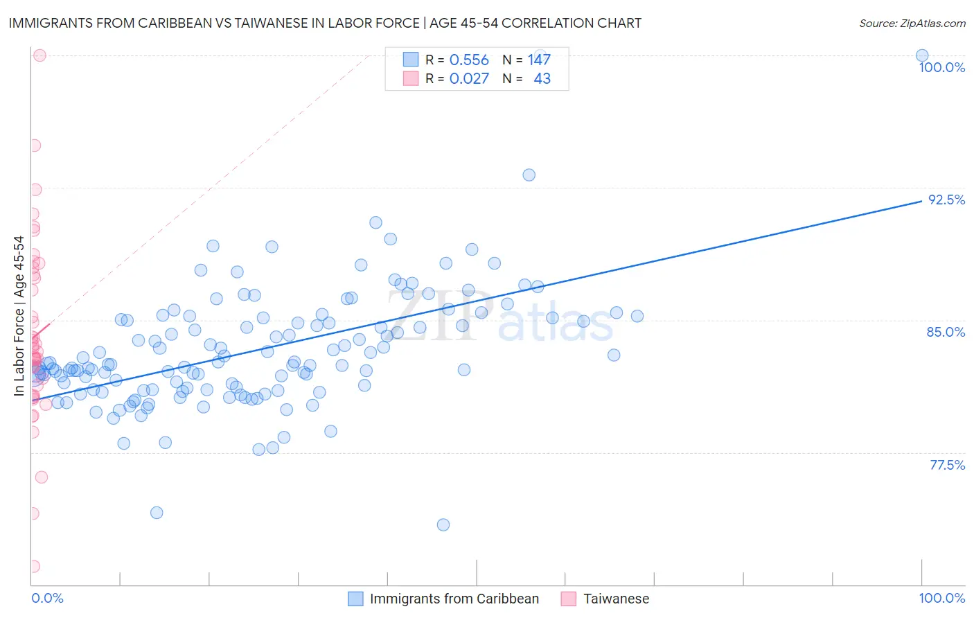 Immigrants from Caribbean vs Taiwanese In Labor Force | Age 45-54
