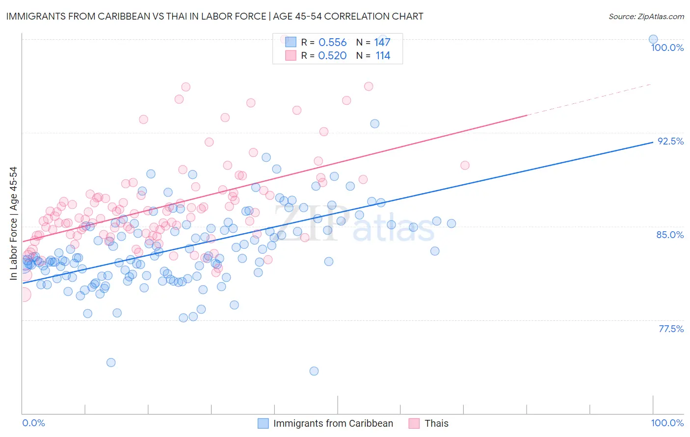 Immigrants from Caribbean vs Thai In Labor Force | Age 45-54