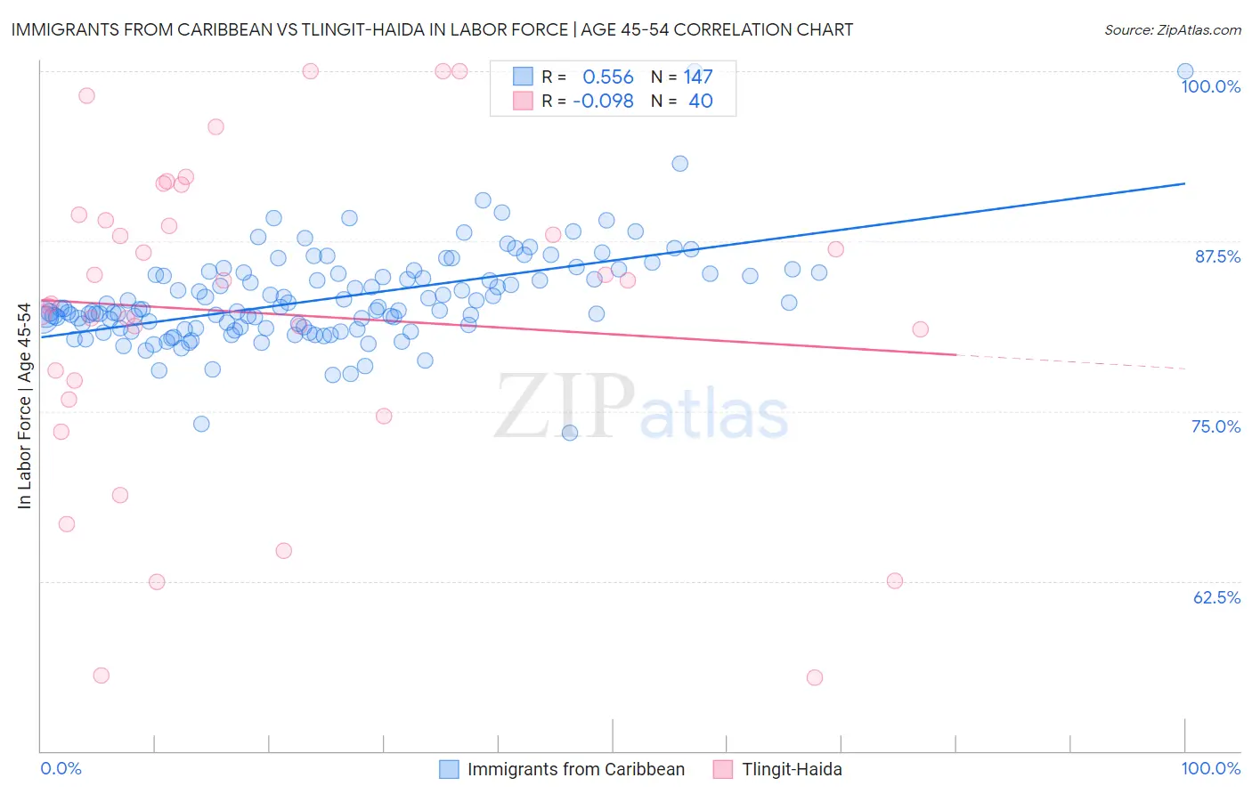 Immigrants from Caribbean vs Tlingit-Haida In Labor Force | Age 45-54