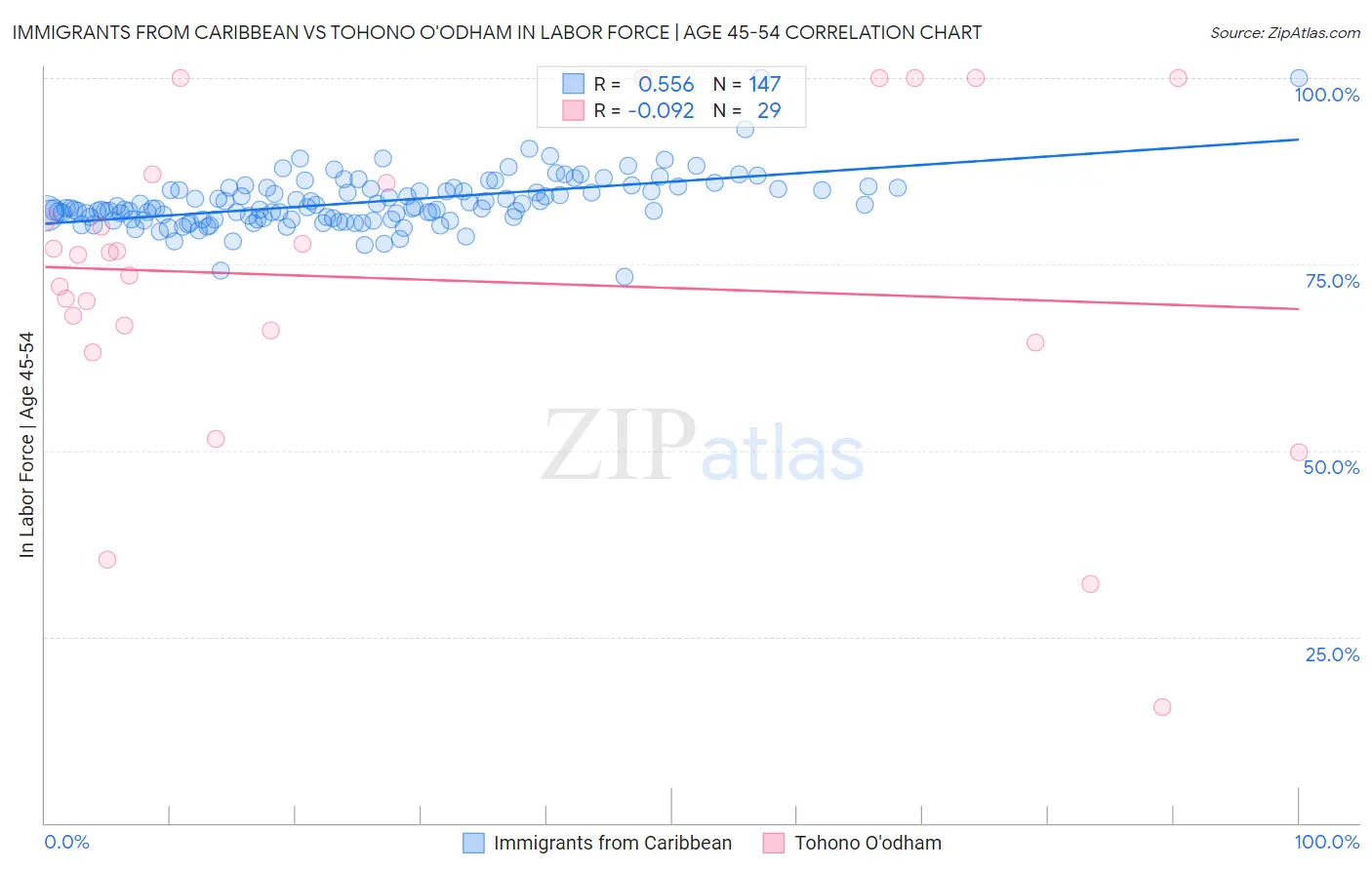 Immigrants from Caribbean vs Tohono O'odham In Labor Force | Age 45-54